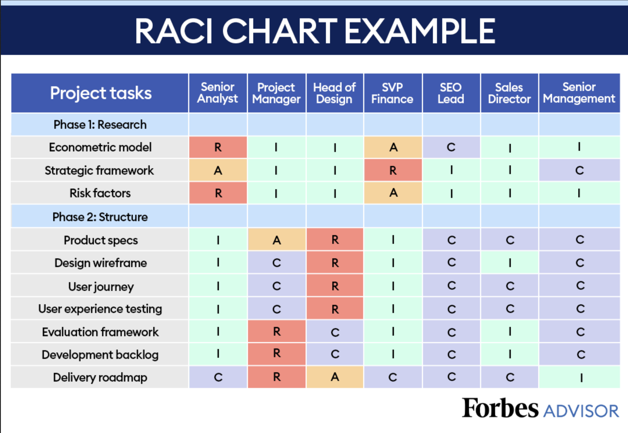 RACI Chart